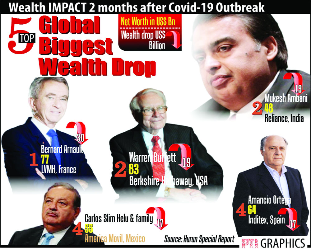 Covid-19 impact: Mukesh Ambani’s net worth drops 28% to $48 billion in 2 months